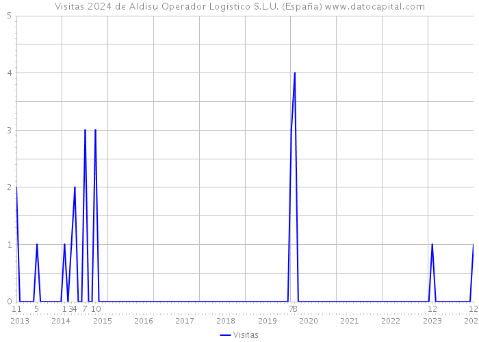 Visitas 2024 de Aldisu Operador Logistico S.L.U. (España) 