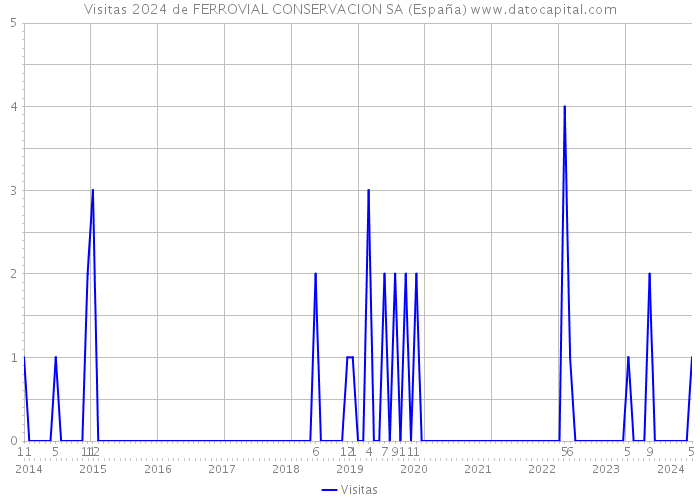 Visitas 2024 de FERROVIAL CONSERVACION SA (España) 