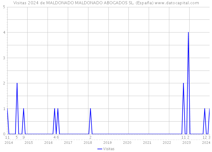 Visitas 2024 de MALDONADO MALDONADO ABOGADOS SL. (España) 