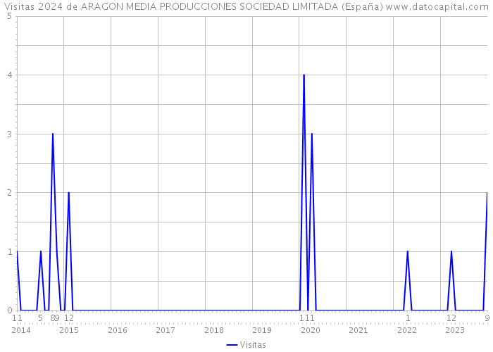 Visitas 2024 de ARAGON MEDIA PRODUCCIONES SOCIEDAD LIMITADA (España) 