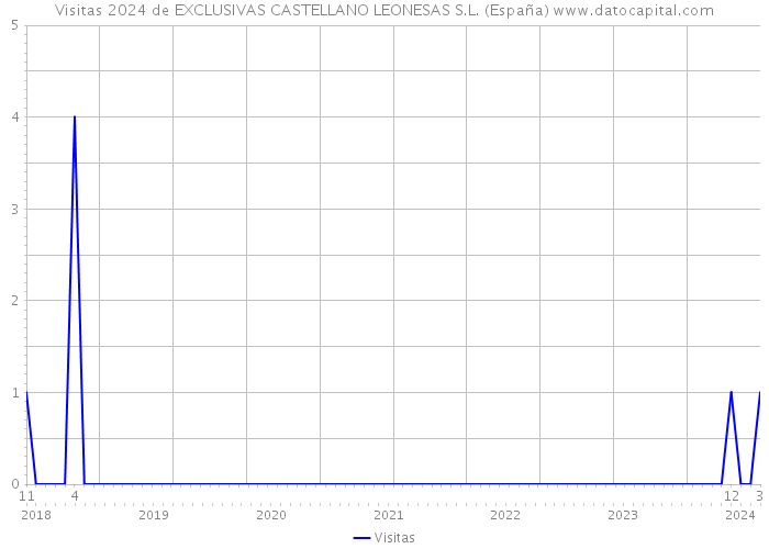 Visitas 2024 de EXCLUSIVAS CASTELLANO LEONESAS S.L. (España) 