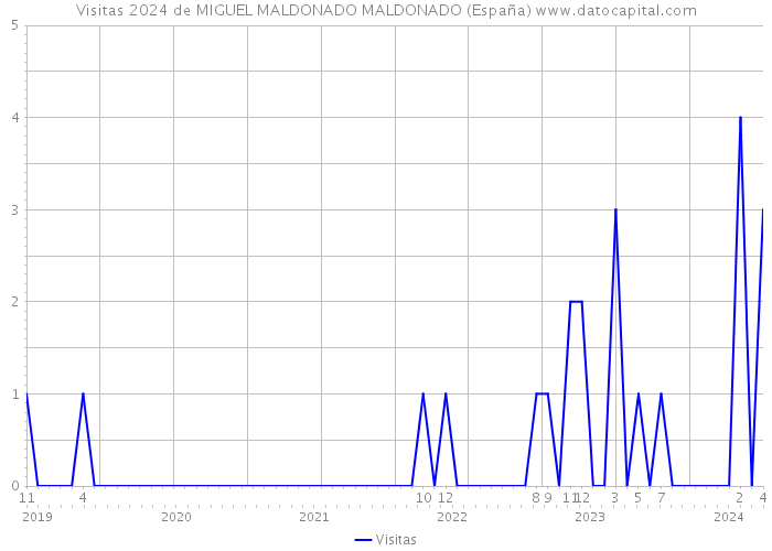 Visitas 2024 de MIGUEL MALDONADO MALDONADO (España) 
