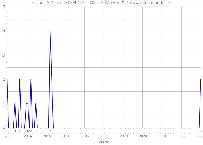 Visitas 2024 de COMERCIAL LOSILLA SA (España) 
