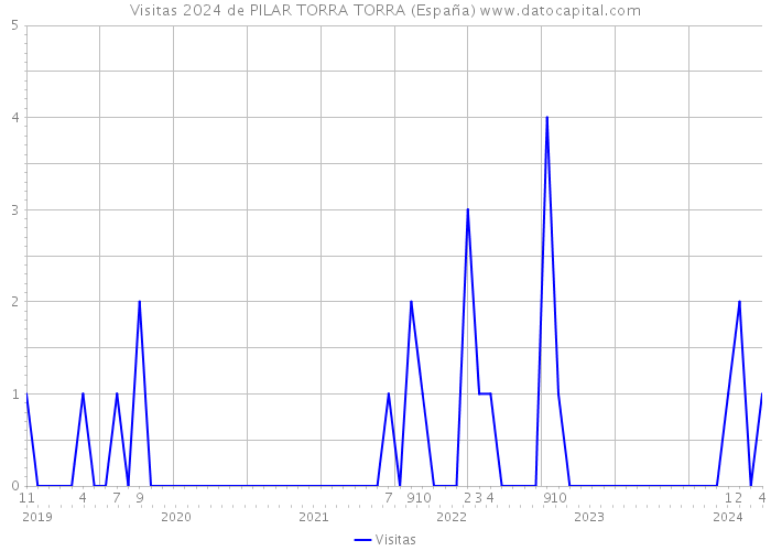 Visitas 2024 de PILAR TORRA TORRA (España) 