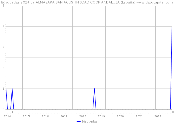 Búsquedas 2024 de ALMAZARA SAN AGUSTIN SDAD COOP ANDALUZA (España) 
