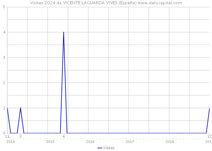 Visitas 2024 de VICENTE LAGUARDA VIVES (España) 