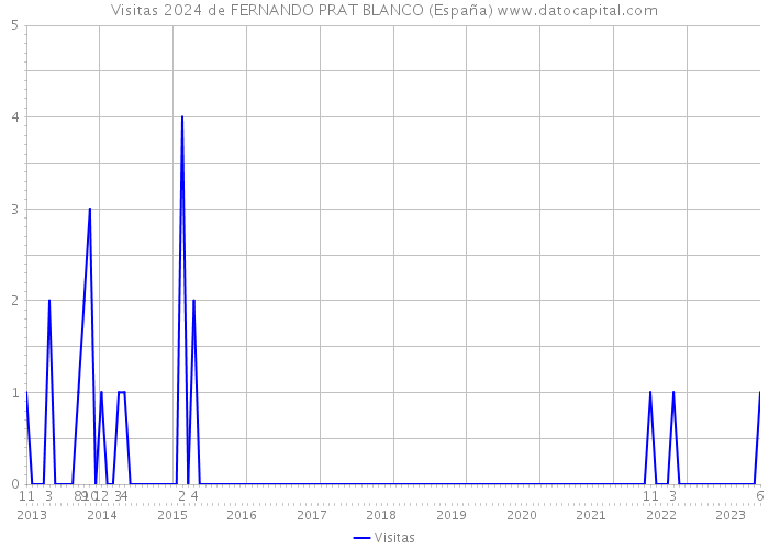 Visitas 2024 de FERNANDO PRAT BLANCO (España) 