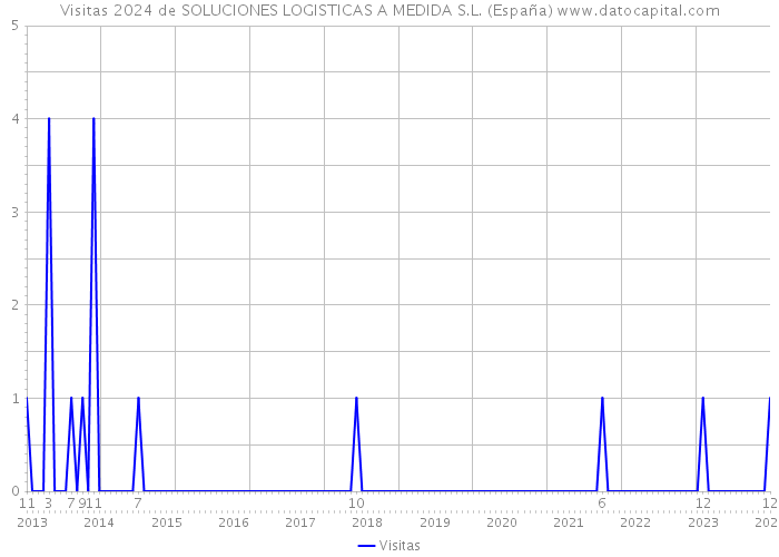 Visitas 2024 de SOLUCIONES LOGISTICAS A MEDIDA S.L. (España) 