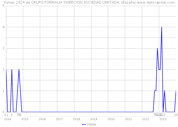 Visitas 2024 de GRUPO FORMALIA INSERCION SOCIEDAD LIMITADA. (España) 