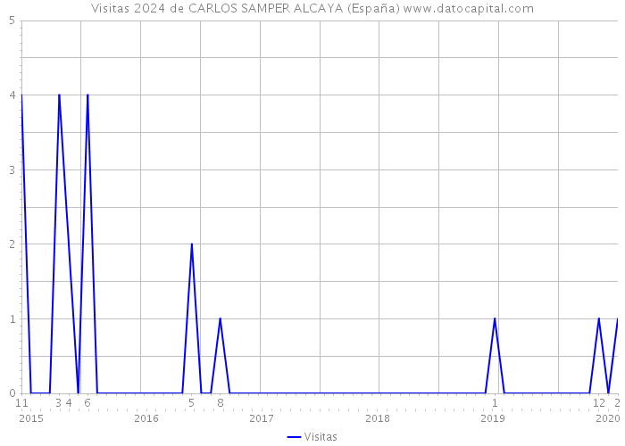 Visitas 2024 de CARLOS SAMPER ALCAYA (España) 