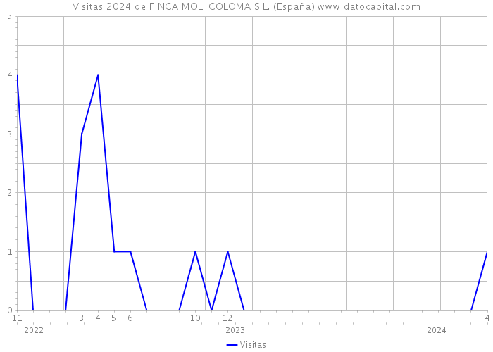 Visitas 2024 de FINCA MOLI COLOMA S.L. (España) 