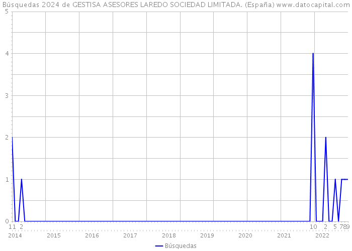 Búsquedas 2024 de GESTISA ASESORES LAREDO SOCIEDAD LIMITADA. (España) 