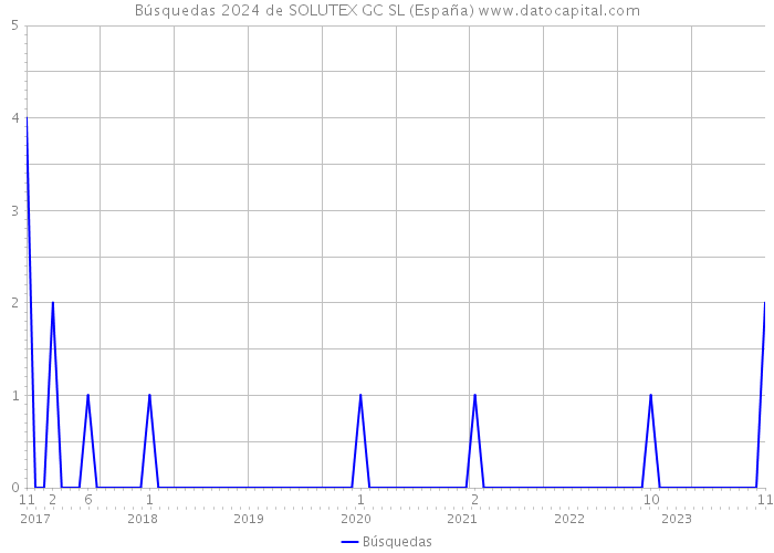 Búsquedas 2024 de SOLUTEX GC SL (España) 