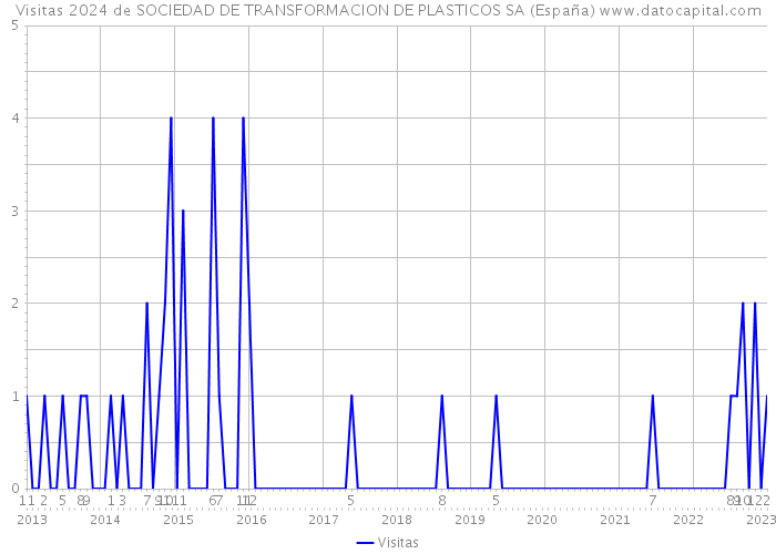 Visitas 2024 de SOCIEDAD DE TRANSFORMACION DE PLASTICOS SA (España) 