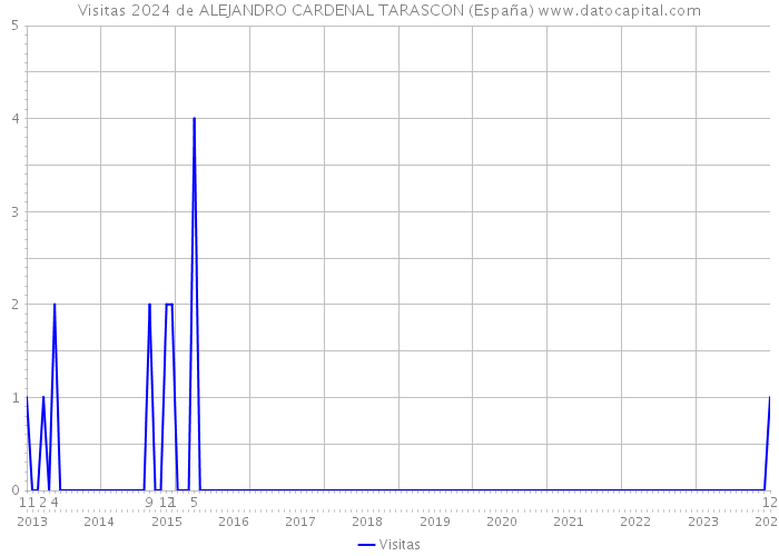 Visitas 2024 de ALEJANDRO CARDENAL TARASCON (España) 