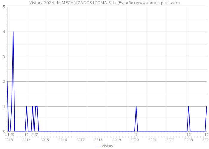 Visitas 2024 de MECANIZADOS IGOMA SLL. (España) 