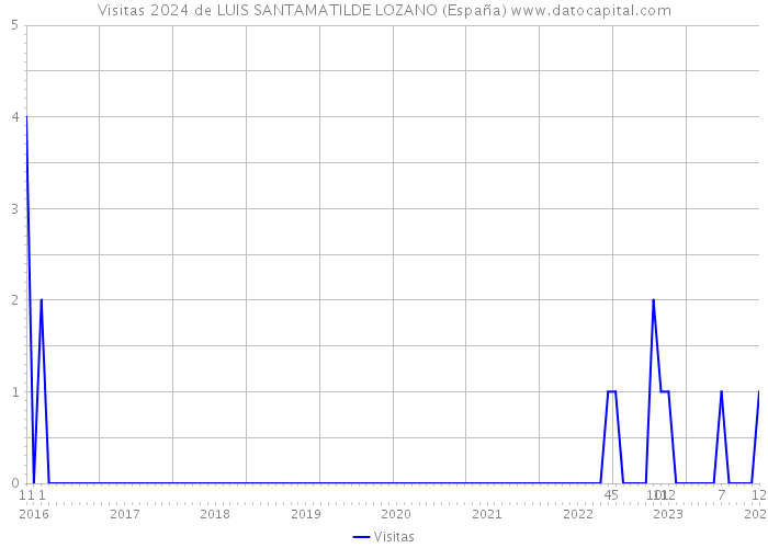 Visitas 2024 de LUIS SANTAMATILDE LOZANO (España) 