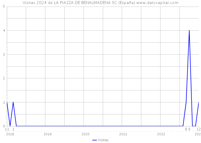 Visitas 2024 de LA PIAZZA DE BENALMADENA SC (España) 