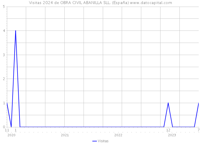 Visitas 2024 de OBRA CIVIL ABANILLA SLL. (España) 