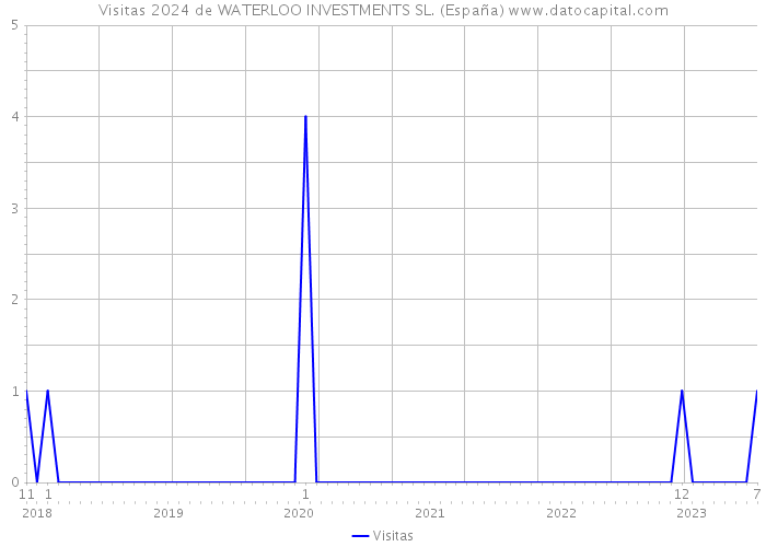 Visitas 2024 de WATERLOO INVESTMENTS SL. (España) 