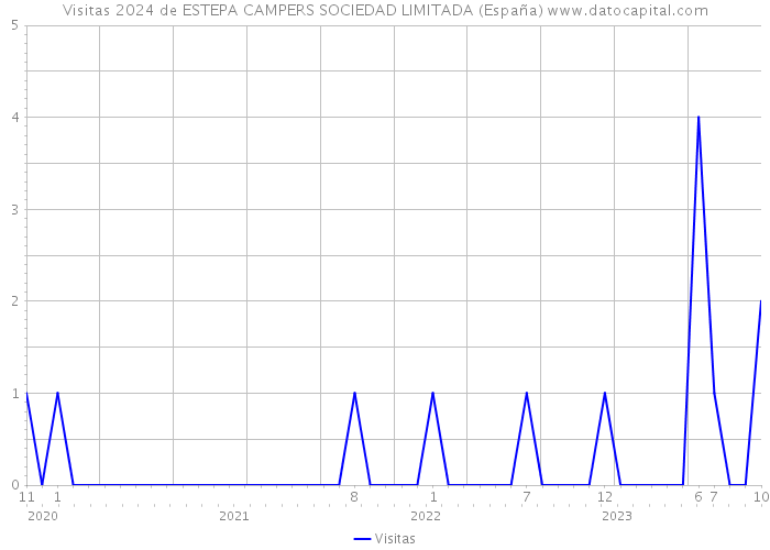 Visitas 2024 de ESTEPA CAMPERS SOCIEDAD LIMITADA (España) 