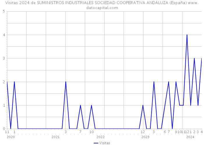 Visitas 2024 de SUMINISTROS INDUSTRIALES SOCIEDAD COOPERATIVA ANDALUZA (España) 