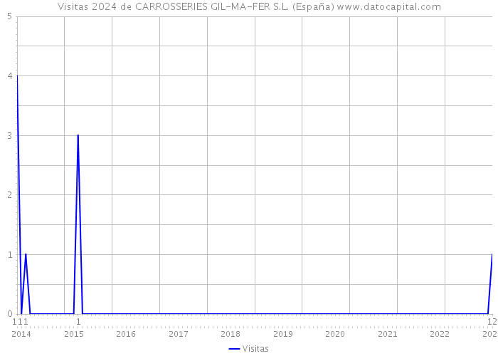 Visitas 2024 de CARROSSERIES GIL-MA-FER S.L. (España) 