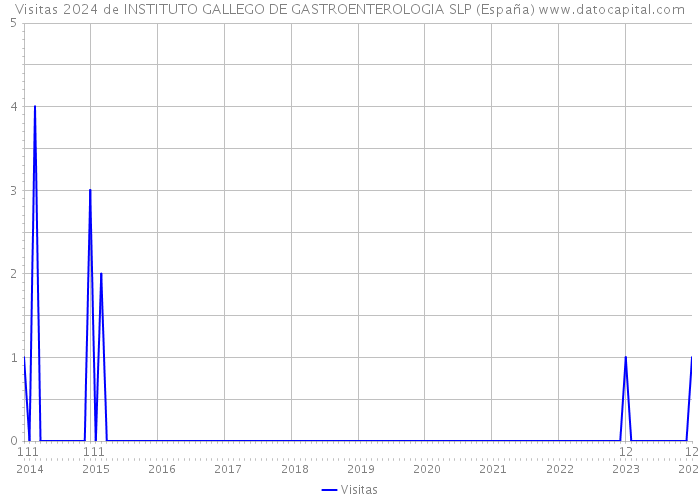 Visitas 2024 de INSTITUTO GALLEGO DE GASTROENTEROLOGIA SLP (España) 