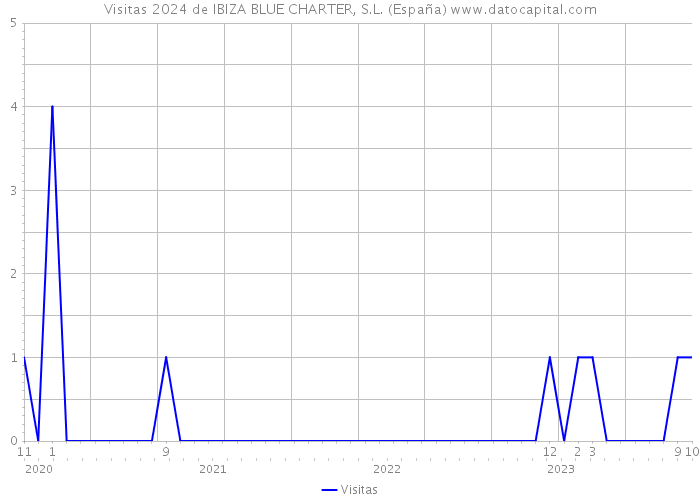 Visitas 2024 de IBIZA BLUE CHARTER, S.L. (España) 