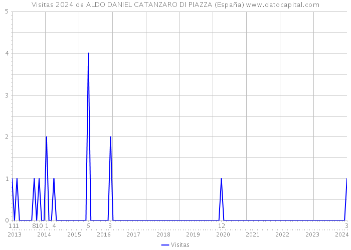 Visitas 2024 de ALDO DANIEL CATANZARO DI PIAZZA (España) 