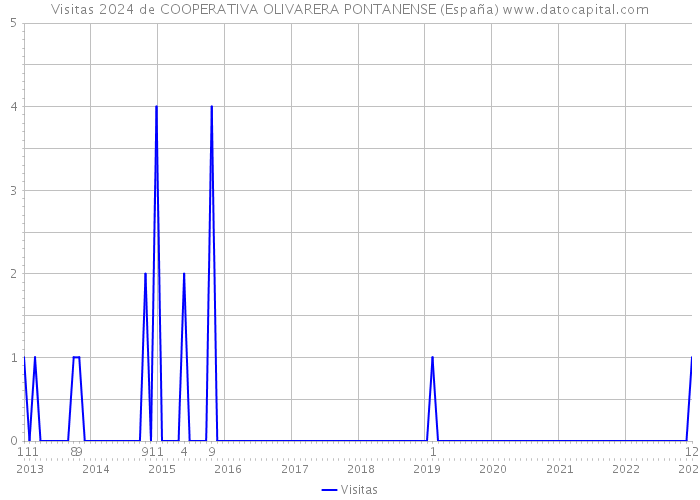 Visitas 2024 de COOPERATIVA OLIVARERA PONTANENSE (España) 