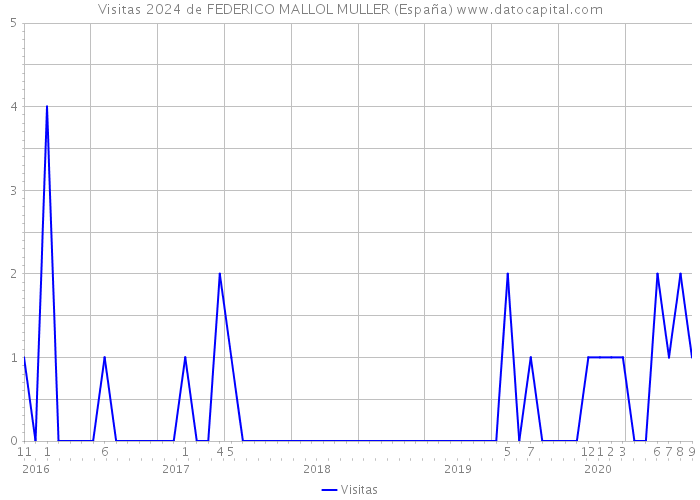 Visitas 2024 de FEDERICO MALLOL MULLER (España) 