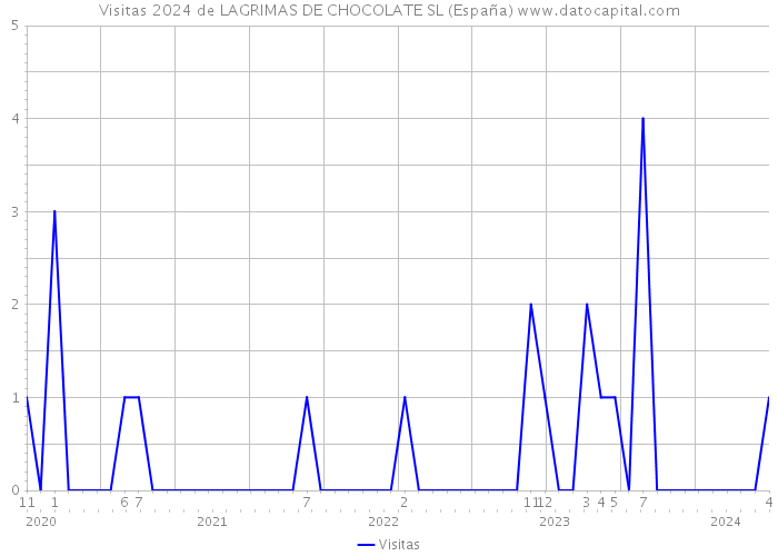 Visitas 2024 de LAGRIMAS DE CHOCOLATE SL (España) 