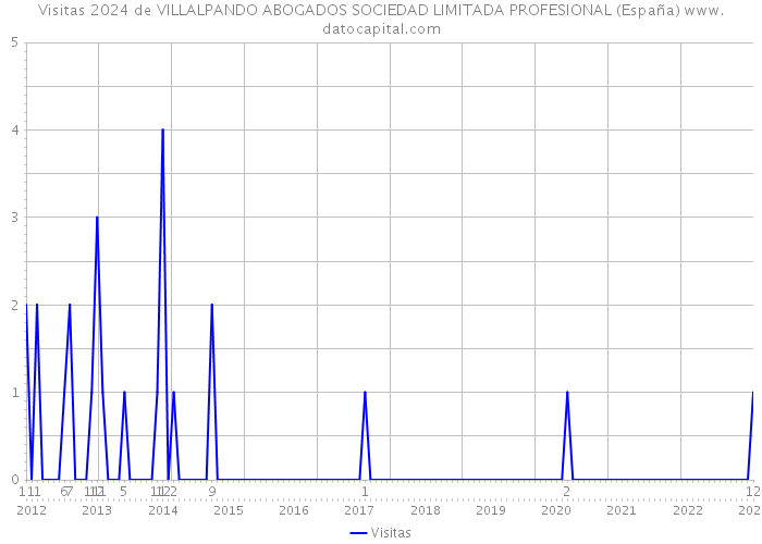 Visitas 2024 de VILLALPANDO ABOGADOS SOCIEDAD LIMITADA PROFESIONAL (España) 