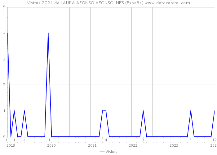 Visitas 2024 de LAURA AFONSO AFONSO INES (España) 