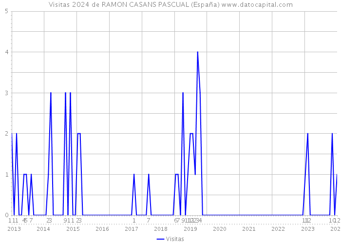Visitas 2024 de RAMON CASANS PASCUAL (España) 