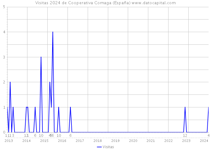 Visitas 2024 de Cooperativa Comaga (España) 