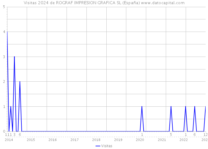 Visitas 2024 de ROGRAF IMPRESION GRAFICA SL (España) 