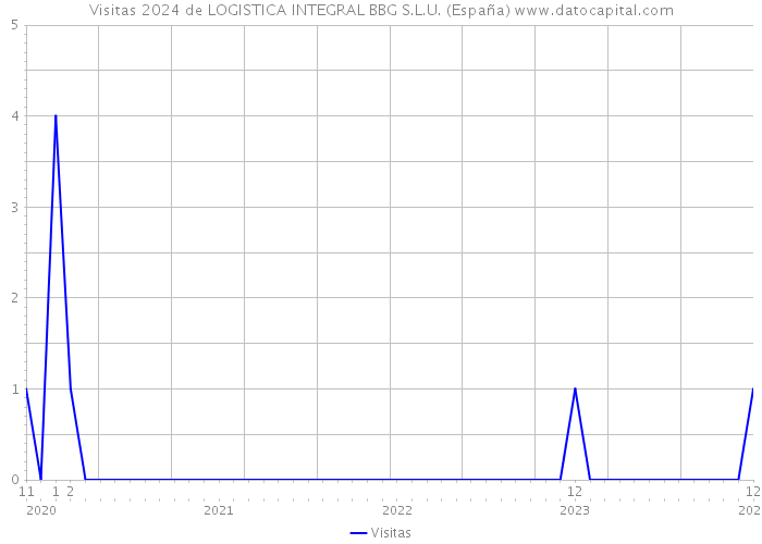 Visitas 2024 de LOGISTICA INTEGRAL BBG S.L.U. (España) 