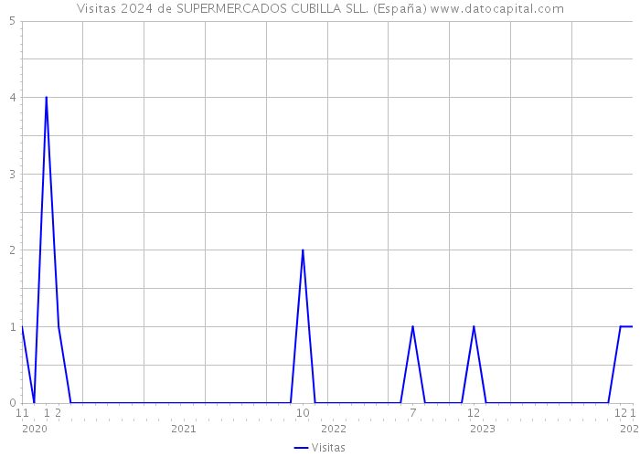 Visitas 2024 de SUPERMERCADOS CUBILLA SLL. (España) 
