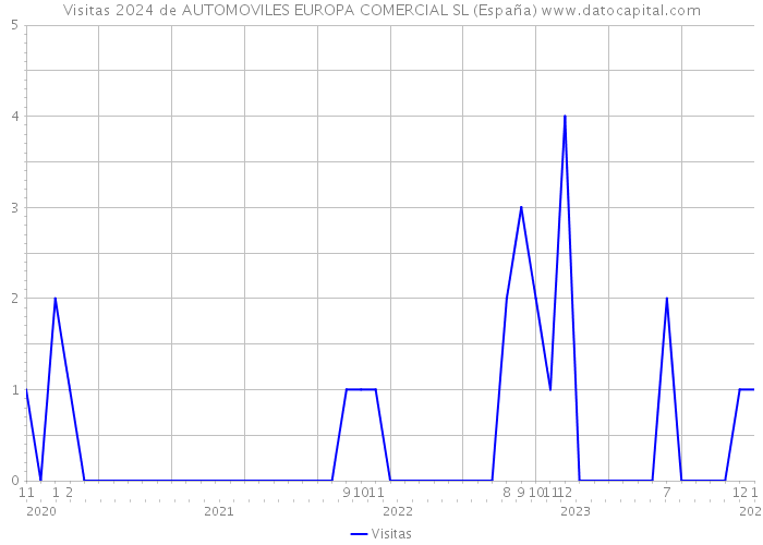 Visitas 2024 de AUTOMOVILES EUROPA COMERCIAL SL (España) 