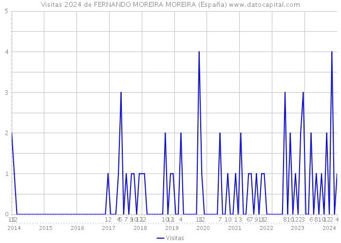 Visitas 2024 de FERNANDO MOREIRA MOREIRA (España) 