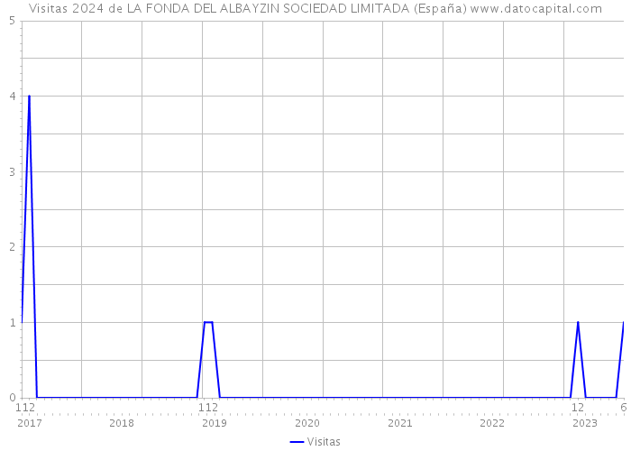 Visitas 2024 de LA FONDA DEL ALBAYZIN SOCIEDAD LIMITADA (España) 