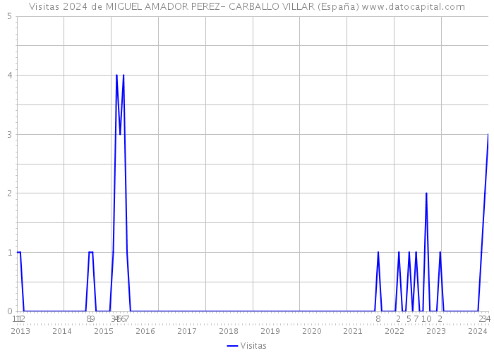 Visitas 2024 de MIGUEL AMADOR PEREZ- CARBALLO VILLAR (España) 