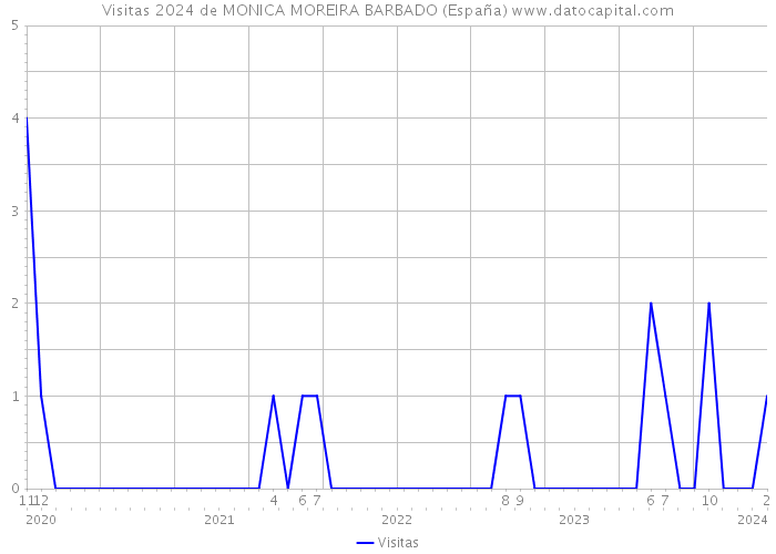 Visitas 2024 de MONICA MOREIRA BARBADO (España) 