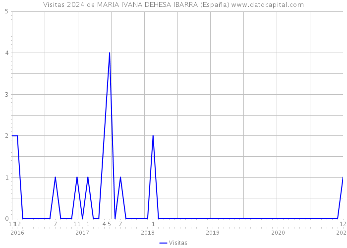 Visitas 2024 de MARIA IVANA DEHESA IBARRA (España) 