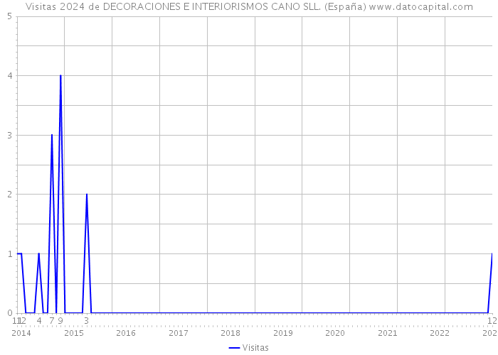 Visitas 2024 de DECORACIONES E INTERIORISMOS CANO SLL. (España) 
