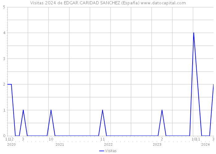 Visitas 2024 de EDGAR CARIDAD SANCHEZ (España) 