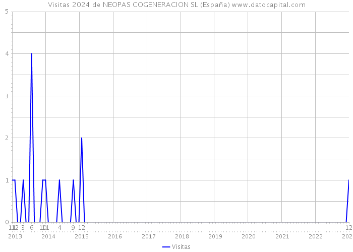 Visitas 2024 de NEOPAS COGENERACION SL (España) 