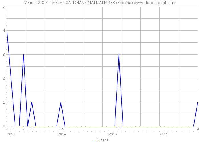 Visitas 2024 de BLANCA TOMAS MANZANARES (España) 